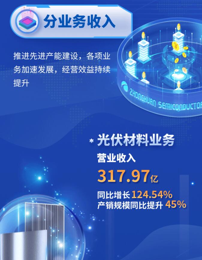 中環(huán)股份2021年度及2022年一季度報告：2022年Q1營收133.68億，同比增長79.13%！