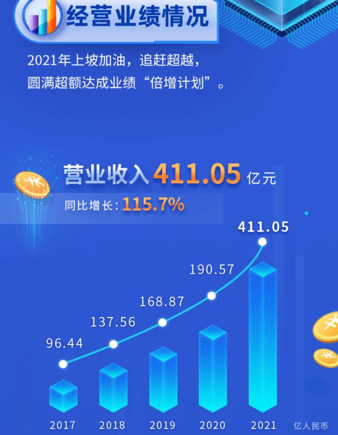 中環(huán)股份2021年度及2022年一季度報告：2022年Q1營收133.68億，同比增長79.13%！