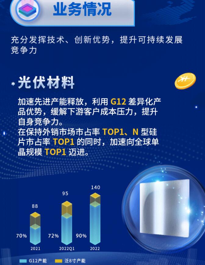 中環(huán)股份2021年度及2022年一季度報告：2022年Q1營收133.68億，同比增長79.13%！