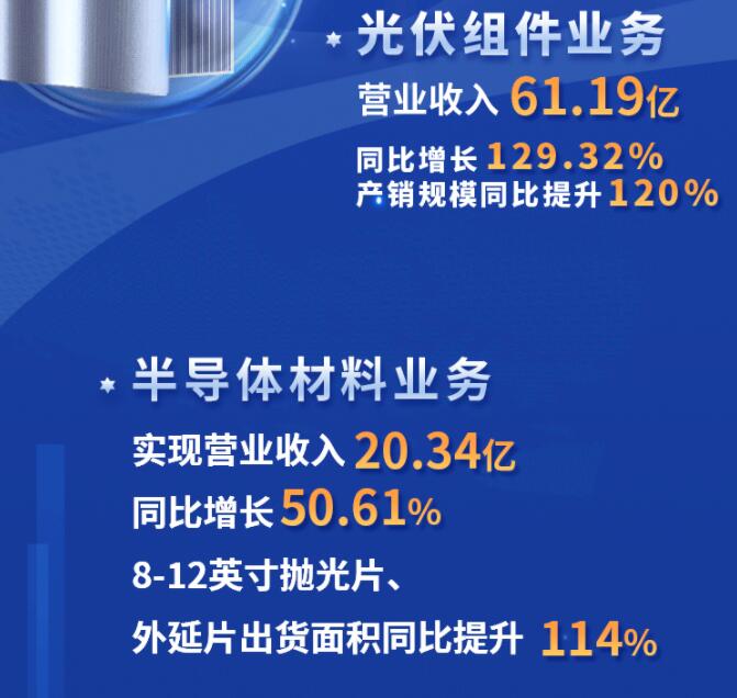 中環(huán)股份2021年度及2022年一季度報告：2022年Q1營收133.68億，同比增長79.13%！