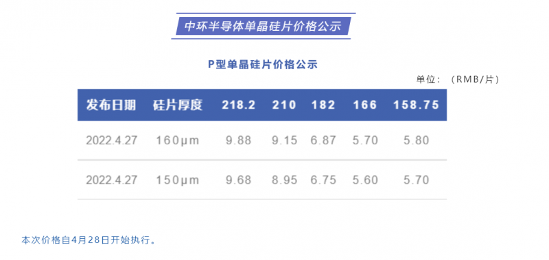 中環(huán)半導(dǎo)體單晶硅片價格公布：218.2每片9.88元，210每片9.15元！