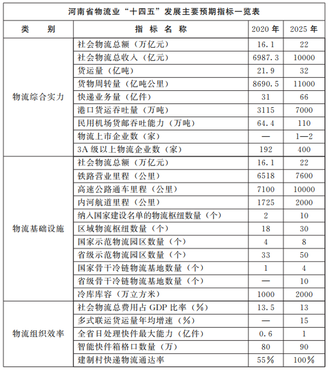 河南：大力支持建設(shè)屋頂光伏，構(gòu)建“分布式光伏+儲(chǔ)能+微電網(wǎng)”的物流自給能源系統(tǒng)。