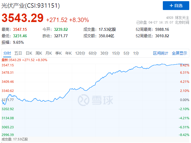 刺激！光伏板塊單日暴跌7.39%后，又單日暴漲8.3%！