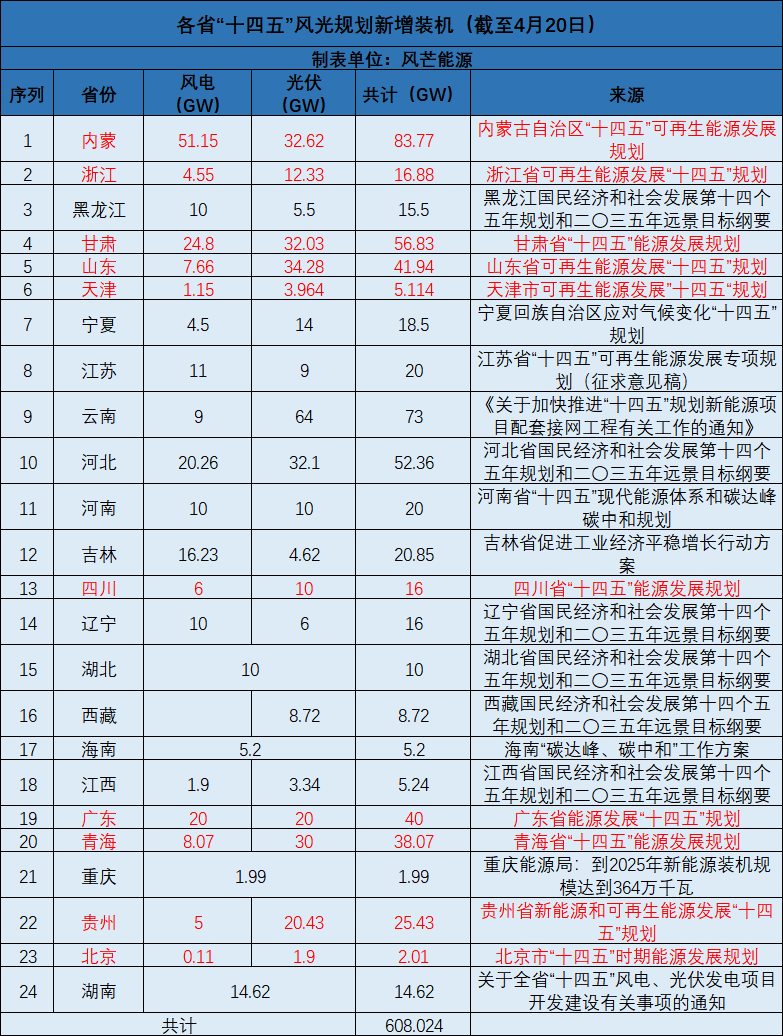 廣西：大力開發(fā)太陽能，新增投產(chǎn)裝機規(guī)模1000萬千瓦以上！
