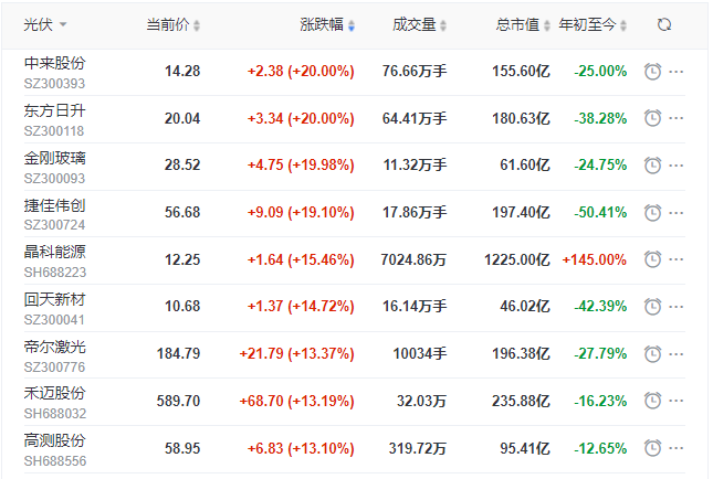 刺激！光伏板塊單日暴跌7.39%后，又單日暴漲8.3%！