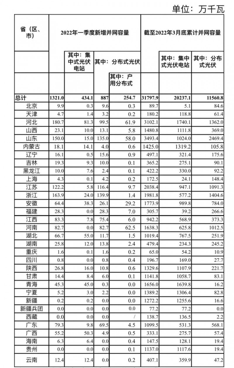 河南、河北和山東，工商業(yè)如火如荼！2022年一季度光伏發(fā)電建設(shè)運(yùn)行情況