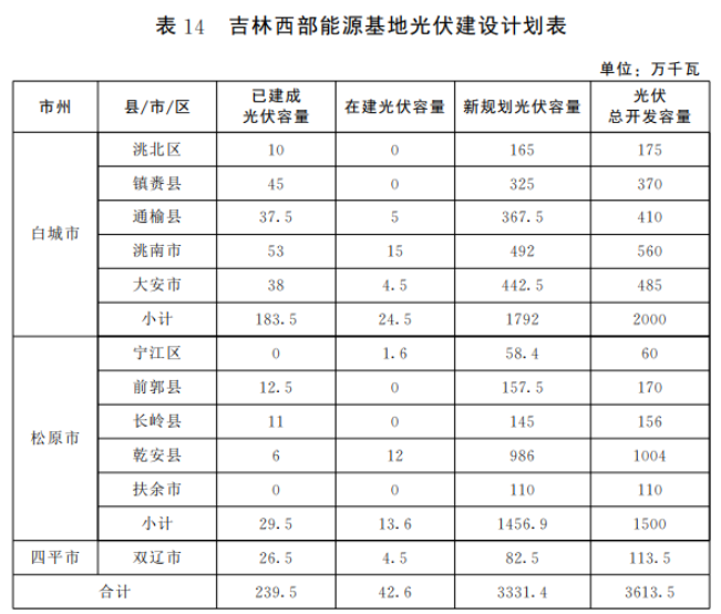 光伏36.14GW！吉林省印發(fā)“一主六雙”高質(zhì)量發(fā)展戰(zhàn)略專項規(guī)劃通知
