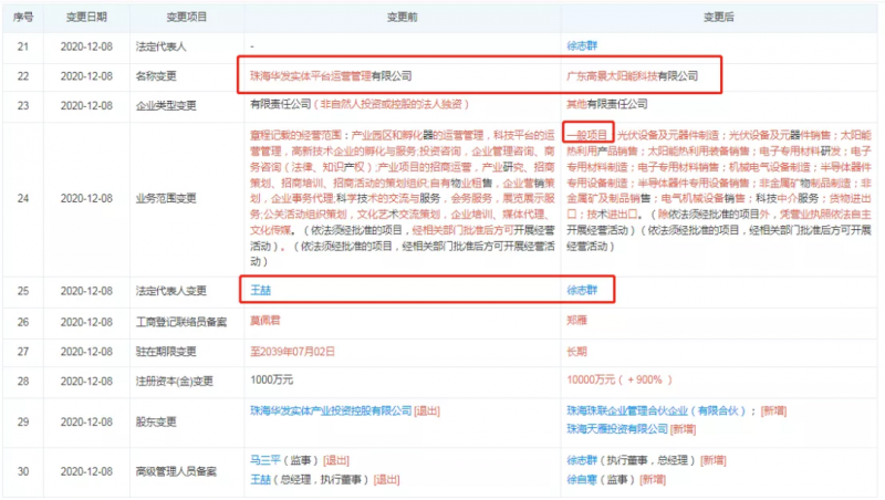 資本聯(lián)手地方國資“豪賭”光伏！