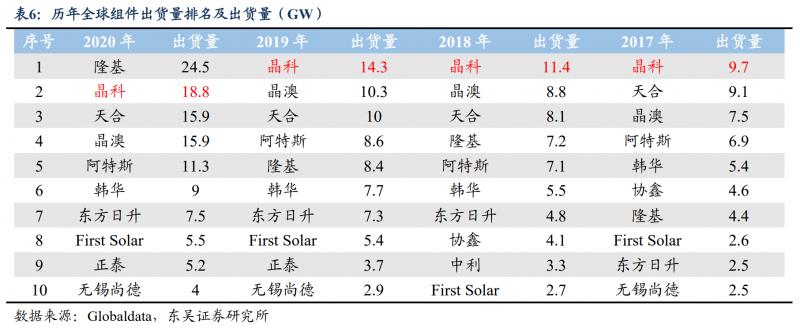 【深度】晶科能源：技術(shù)布局追星趕月，渠道品牌厚積薄發(fā)