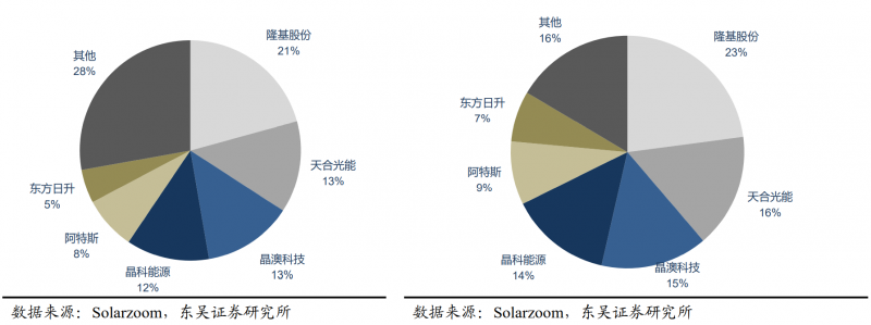 【深度】晶科能源：技術(shù)布局追星趕月，渠道品牌厚積薄發(fā)