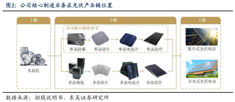 【深度】晶科能源：技術(shù)布局追星趕月，渠道品牌厚積薄發(fā)