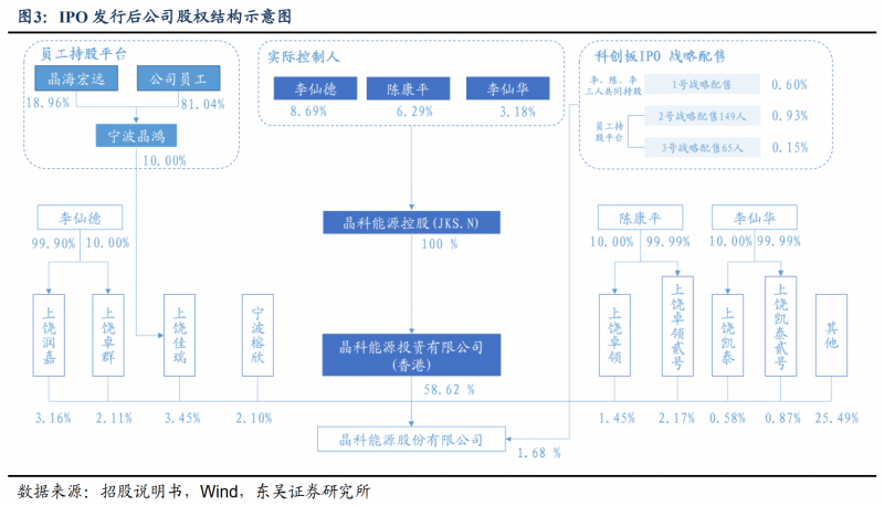 【深度】晶科能源：技術(shù)布局追星趕月，渠道品牌厚積薄發(fā)