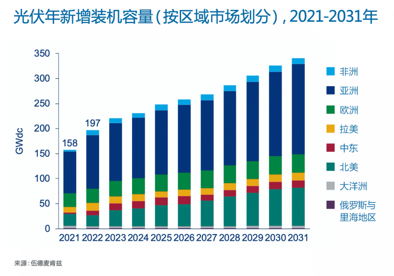 Wood Mackenzie：2022年全球光伏市場年新增裝機容量有望達到197GW，同比增長25%！