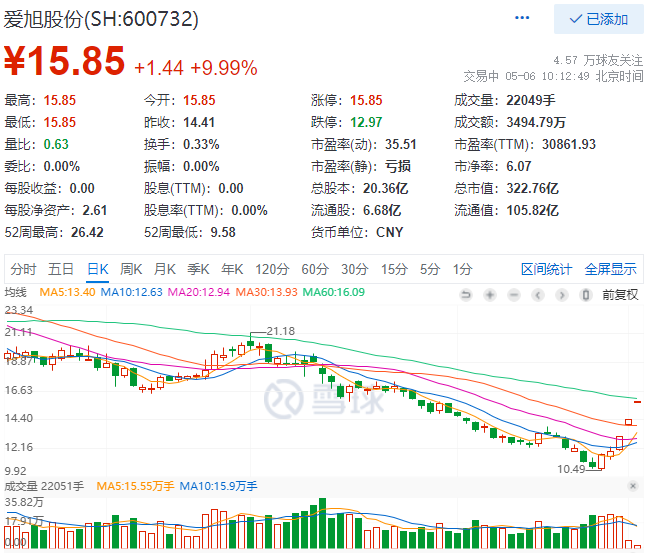 實控人增資、2022Q1業(yè)績大漲，愛旭股份連續(xù)三日漲停