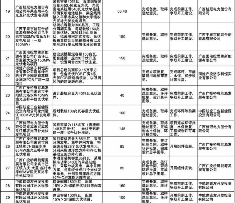 國家能源集團、信義、大唐領(lǐng)銜！廣西公布4GW光伏重大項目名單