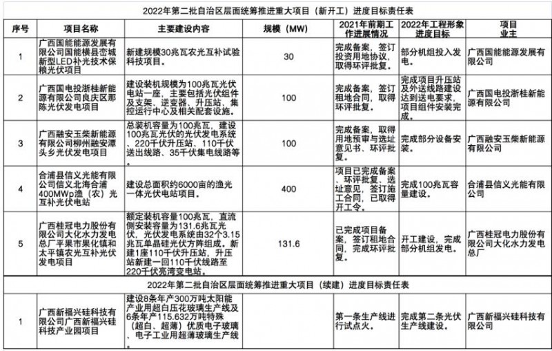 國家能源集團、信義、大唐領(lǐng)銜！廣西公布4GW光伏重大項目名單