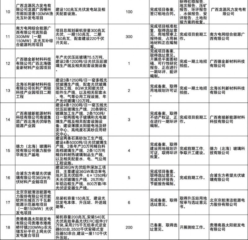 國家能源集團、信義、大唐領(lǐng)銜！廣西公布4GW光伏重大項目名單