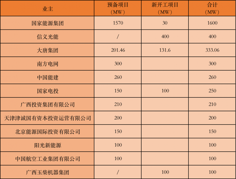 國家能源集團(tuán)、信義、大唐領(lǐng)銜！廣西公布4GW光伏重大項(xiàng)目名單