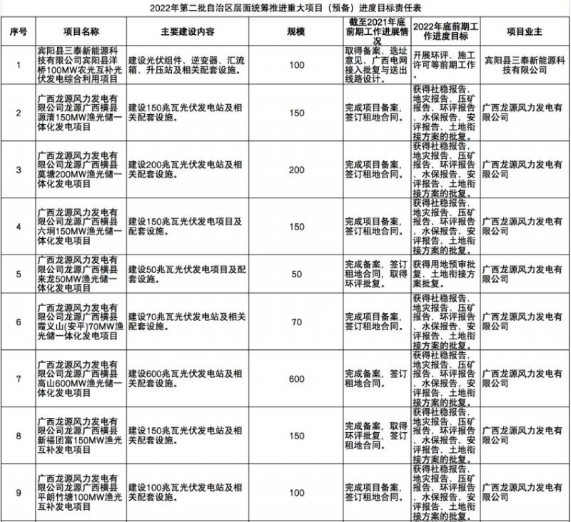 國家能源集團、信義、大唐領(lǐng)銜！廣西公布4GW光伏重大項目名單