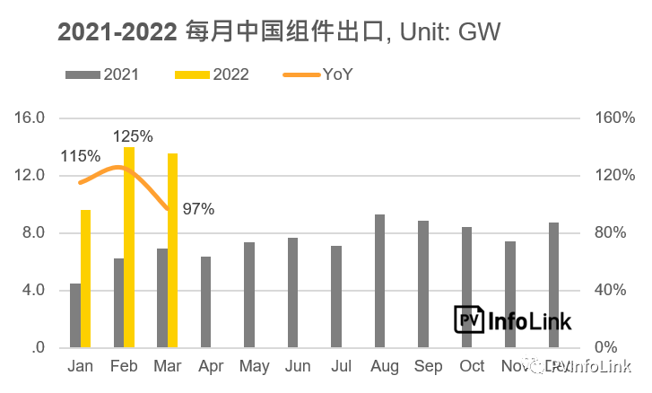 37.2GW！2022年Q1光伏組件出口量同比增長(zhǎng)112%！