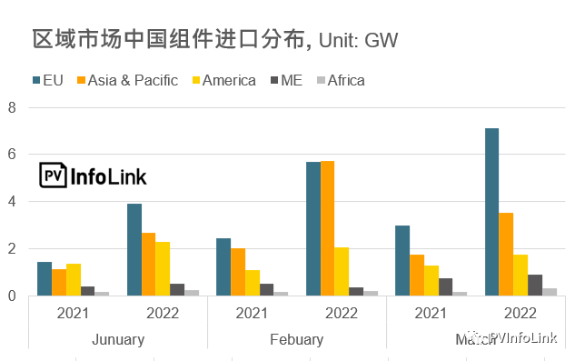 37.2GW！2022年Q1光伏組件出口量同比增長(zhǎng)112%！