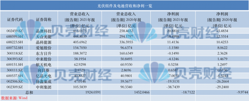 光伏產(chǎn)業(yè)上游大賺下游增收不增利，分布式布局“花落”誰家