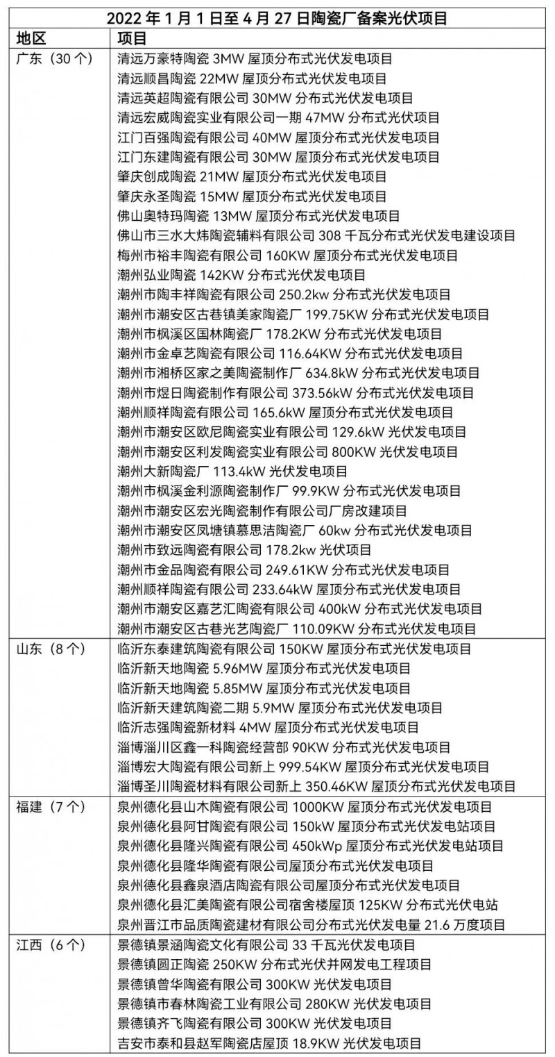 陶瓷龍頭相繼“布局” 已有超51家陶瓷廠光伏項(xiàng)目獲批！
