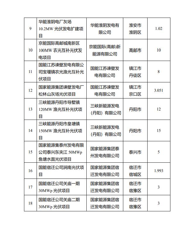 1622.44MW！江蘇省公布2022年第一批光伏市場化并網(wǎng)項目名單