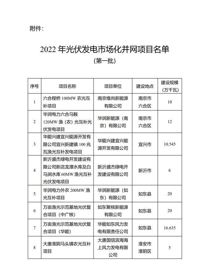 1622.44MW！江蘇省公布2022年第一批光伏市場化并網(wǎng)項目名單