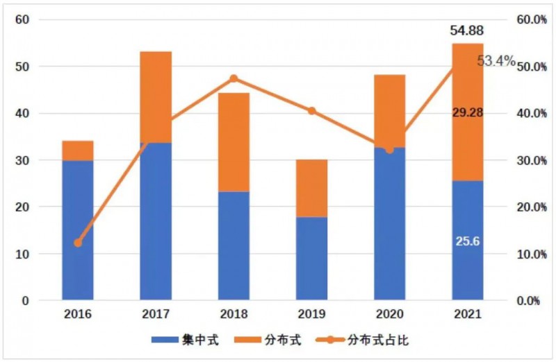 國資入局分布式，萬億光伏市場恐“變天”