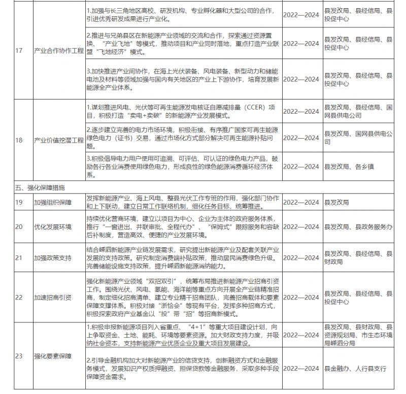 光伏150MW！浙江嵊泗發(fā)布新能源產(chǎn)業(yè)高質(zhì)量發(fā)展三年行動(dòng)計(jì)劃（2022—2024年）