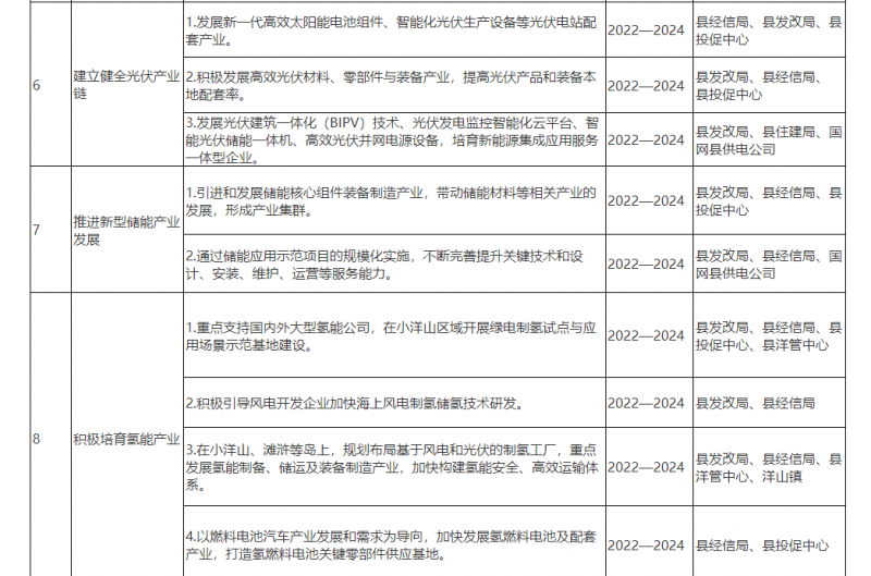 光伏150MW！浙江嵊泗發(fā)布新能源產(chǎn)業(yè)高質(zhì)量發(fā)展三年行動(dòng)計(jì)劃（2022—2024年）
