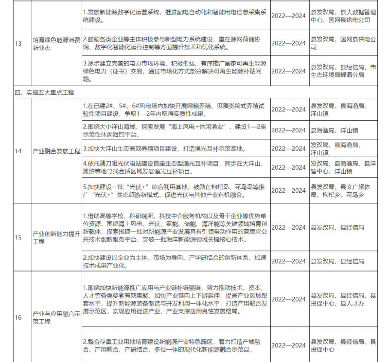 光伏150MW！浙江嵊泗發(fā)布新能源產(chǎn)業(yè)高質(zhì)量發(fā)展三年行動(dòng)計(jì)劃（2022—2024年）