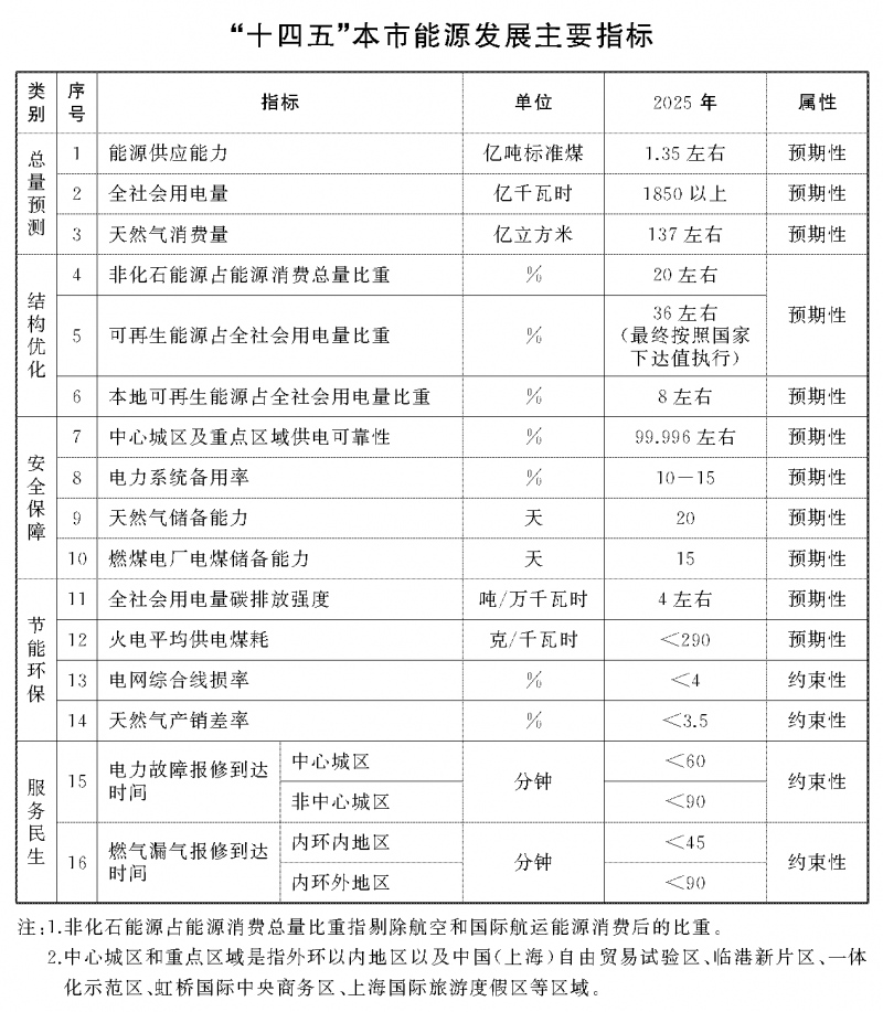光伏新增2.7GW！上海市印發(fā)能源“十四五”規(guī)劃！