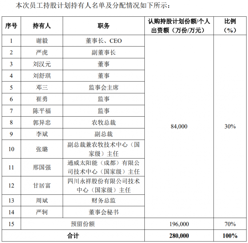 通威股份斥資28億元用于股權(quán)激勵，股票全部自二級市場買入
