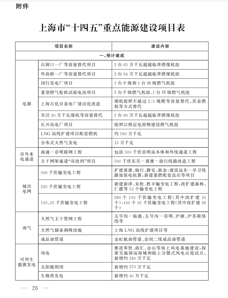 光伏新增2.7GW！上海市印發(fā)能源“十四五”規(guī)劃！