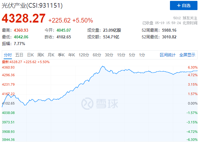 通威、中環(huán)、陽光、隆基等權(quán)重股全線暴漲，光伏板塊再掀普漲行情！