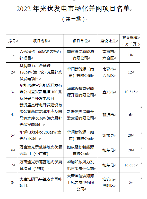 超1.6GW！江蘇公布2022年光伏發(fā)電市場化并網(wǎng)項目（第一批）名單