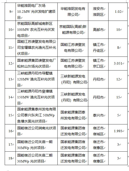 超1.6GW！江蘇公布2022年光伏發(fā)電市場化并網(wǎng)項目（第一批）名單