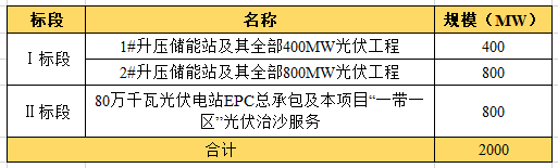 近104億！全國最大“光伏治沙”基地EPC項目開工建設