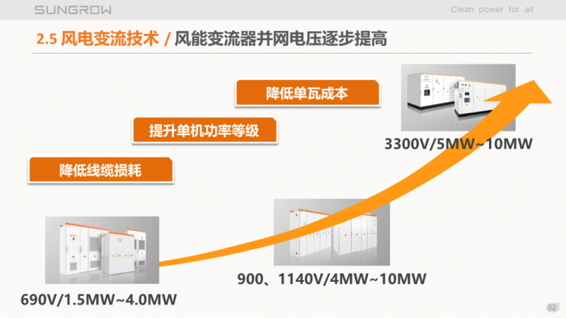 陽光電源趙為：智慧零碳解決方案助力實現(xiàn)雙碳目標(biāo)！
