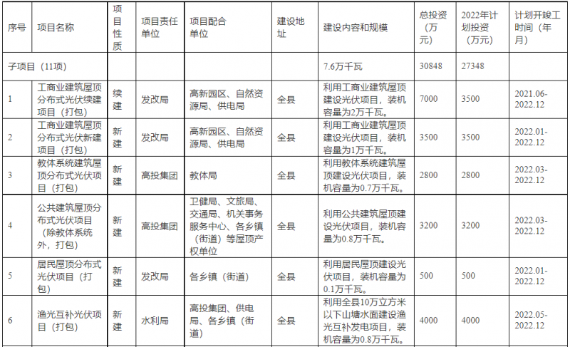 浙江新昌：大力推進工商業(yè)建筑屋頂光伏，全縣現(xiàn)有黨政機關(guān)、事業(yè)單位等公共建筑屋頂實現(xiàn)100%安裝