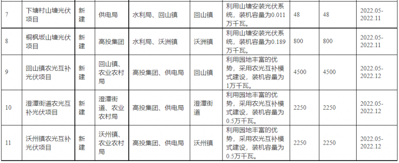 浙江新昌：大力推進工商業(yè)建筑屋頂光伏，全縣現(xiàn)有黨政機關(guān)、事業(yè)單位等公共建筑屋頂實現(xiàn)100%安裝