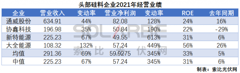 硅料環(huán)節(jié)分析：2022年將再迎“量價齊升”，頭部企業(yè)成本優(yōu)勢顯著