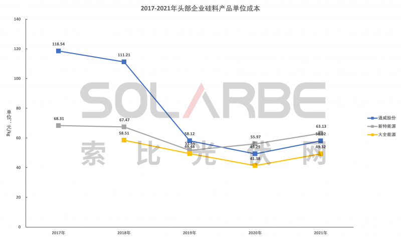 硅料環(huán)節(jié)分析：2022年將再迎“量價齊升”，頭部企業(yè)成本優(yōu)勢顯著