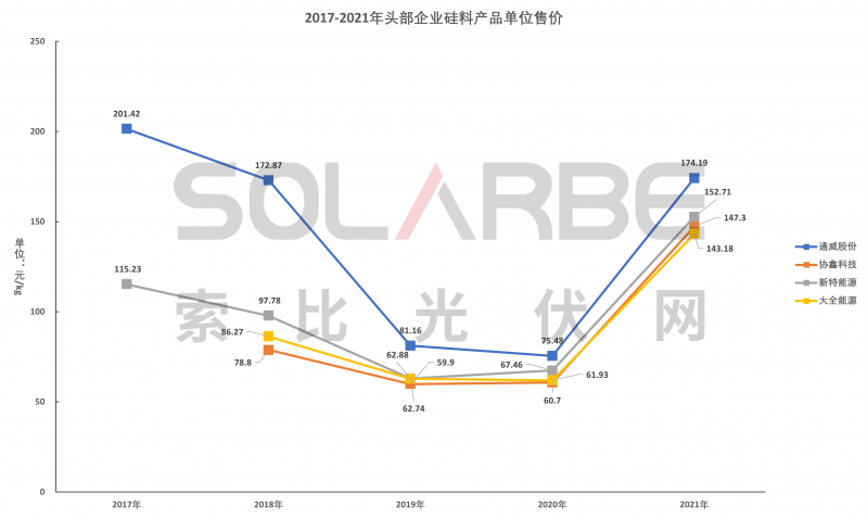 硅料環(huán)節(jié)分析：2022年將再迎“量價齊升”，頭部企業(yè)成本優(yōu)勢顯著