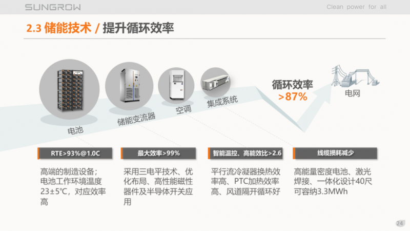 陽光電源趙為：智慧零碳解決方案助力實現(xiàn)雙碳目標(biāo)！