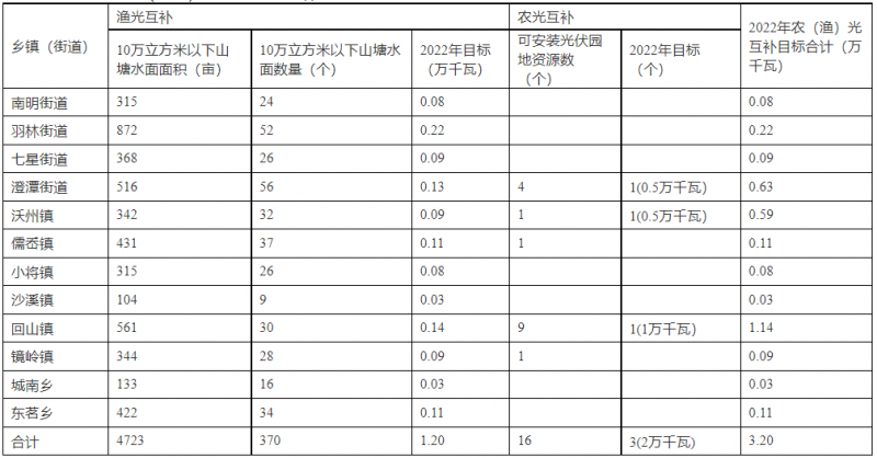 浙江新昌：大力推進工商業(yè)建筑屋頂光伏，全縣現(xiàn)有黨政機關(guān)、事業(yè)單位等公共建筑屋頂實現(xiàn)100%安裝
