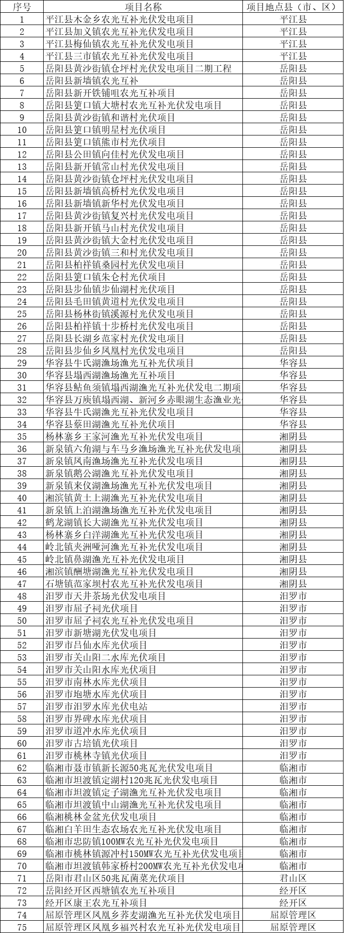 總裝機(jī)規(guī)模6415MW！湖南岳陽(yáng)市公布75個(gè)集中式光伏名單