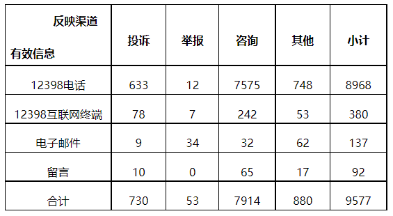 分布式光伏項(xiàng)目上網(wǎng)電費(fèi)結(jié)算、補(bǔ)貼轉(zhuǎn)付不及時(shí)是主要問(wèn)題！4月12398能源監(jiān)管熱線投訴舉報(bào)處理情況通報(bào)